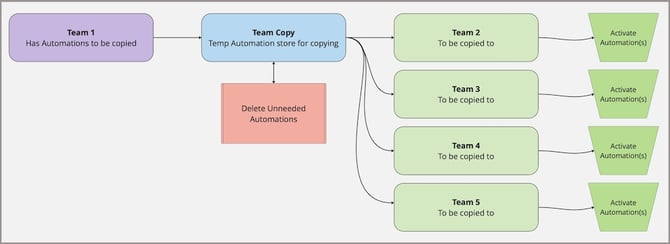AutomationCopyTeamFlow1b